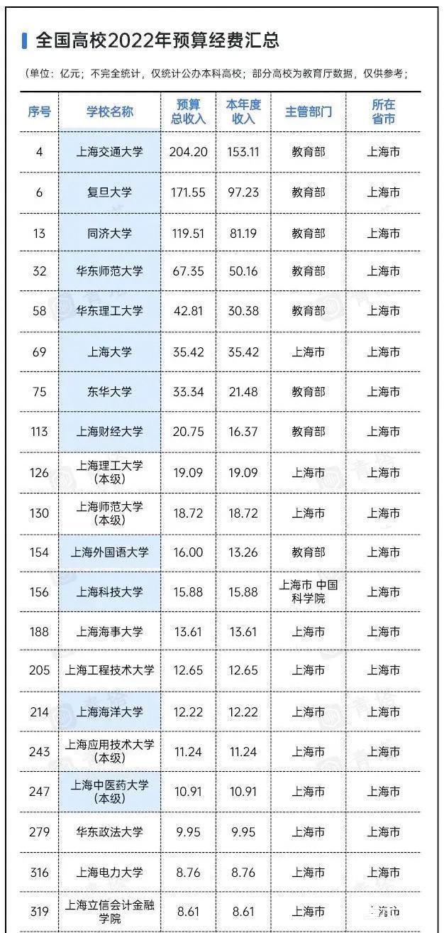 上海市高校2022年经费预算总收入排名
